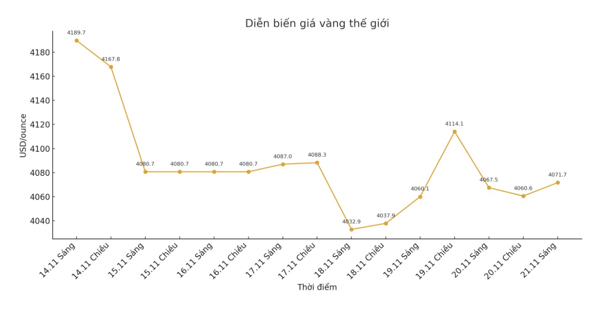 Dien bien gia vang the gioi nhung phien giao dich gan day. Bieu do: Khuong Duy