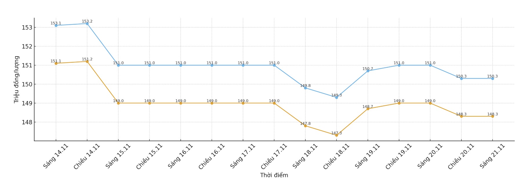 Dien bien gia vang SJC nhung phien giao dich gan day. Bieu do: Khuong Duy