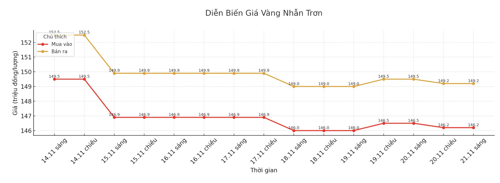 Dien bien gia vang nhan tron nhung phien giao dich gan day. Bieu do: Khuong Duy