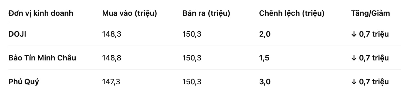 Gia vang mieng SJC tai mot so don vi kinh doanh. Bang: Khuong Duy