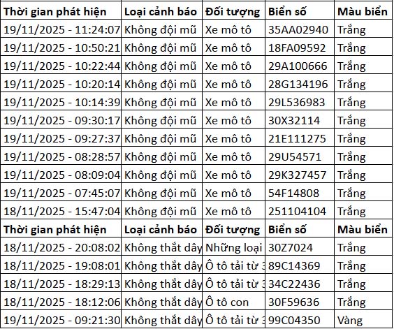 Danh sach phuong tien vi pham duoc camera AI phat hien. Nguon: Cuc CSGT
