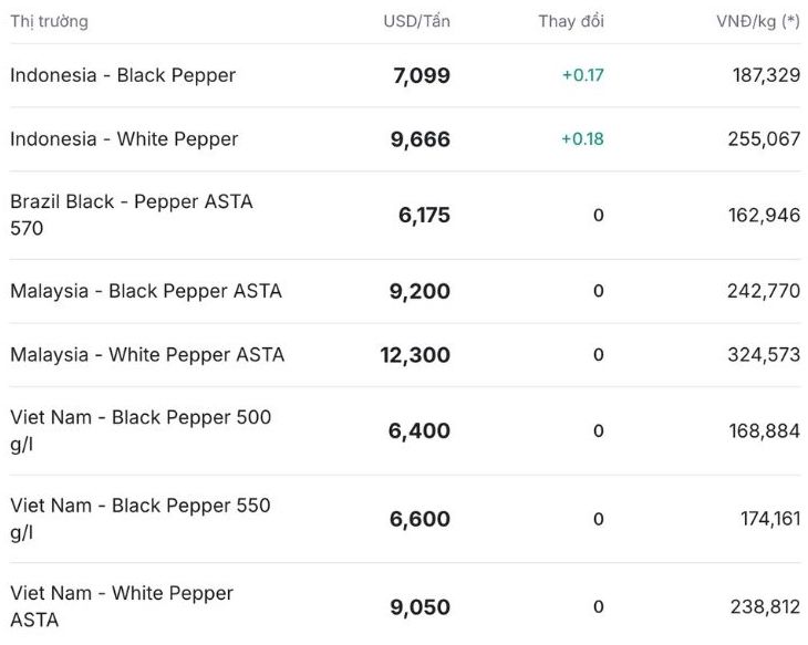 Gia tieu the gioi cap nhat luc 11h30 ngay 20.11. Nguon: Giatieu.com.
