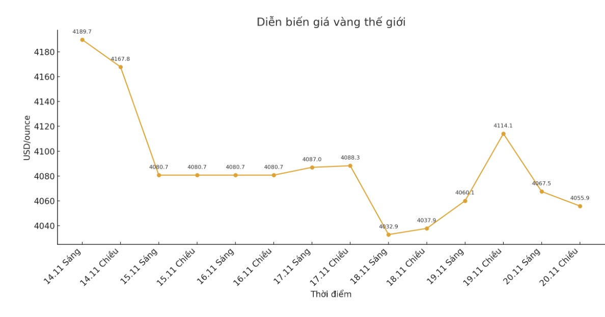 Dien bien gia vang the gioi nhung phien giao dich gan day. Bieu do: Khuong Duy