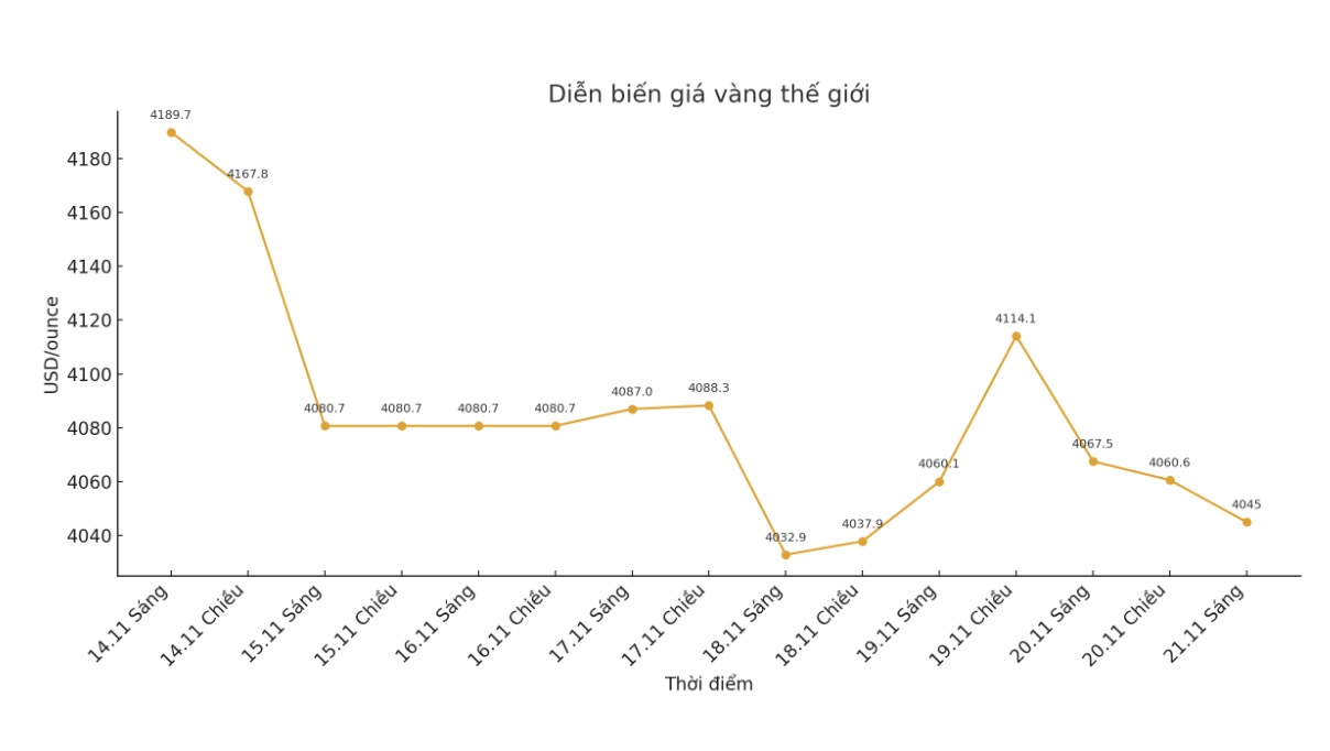 Dien bien gia vang the gioi nhung phien giao dich gan day. Bieu do: Khuong Duy  