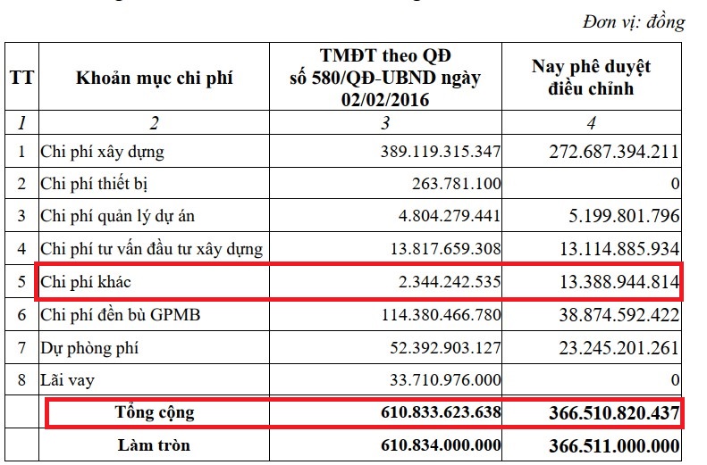 Dieu chinh du an giam tong von gan 40%, chi phi khac tang gan gap 6 lan
