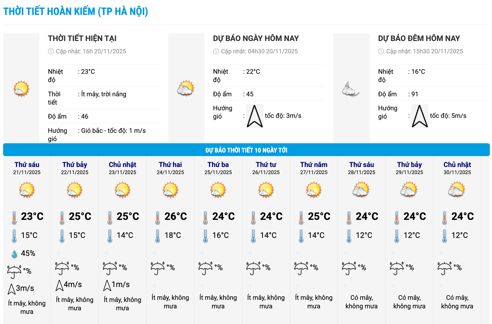 Bieu do nhiet trong 10 ngay toi o phuong Hoan Kiem, Ha Noi cap nhat vao 16 gio ngay 20.11. Anh: Trung tam Du bao Khi tuong Thuy van Quoc gia
