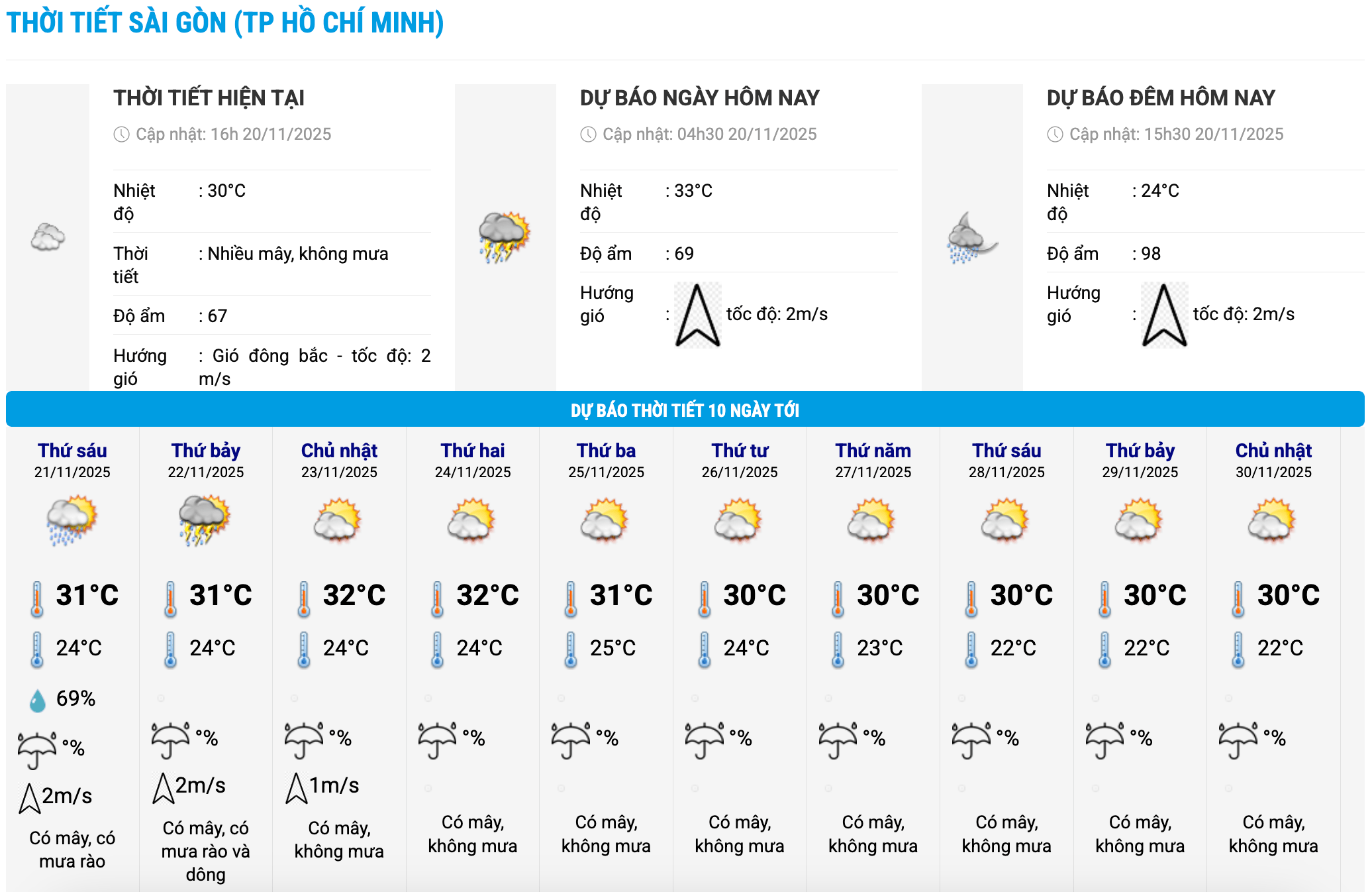 Bieu do nhiet trong 10 ngay toi o phuong Sai Gon, TPHCM cap nhat vao 16 gio ngay 20.11. Anh: Trung tam Du bao Khi tuong Thuy van Quoc gia