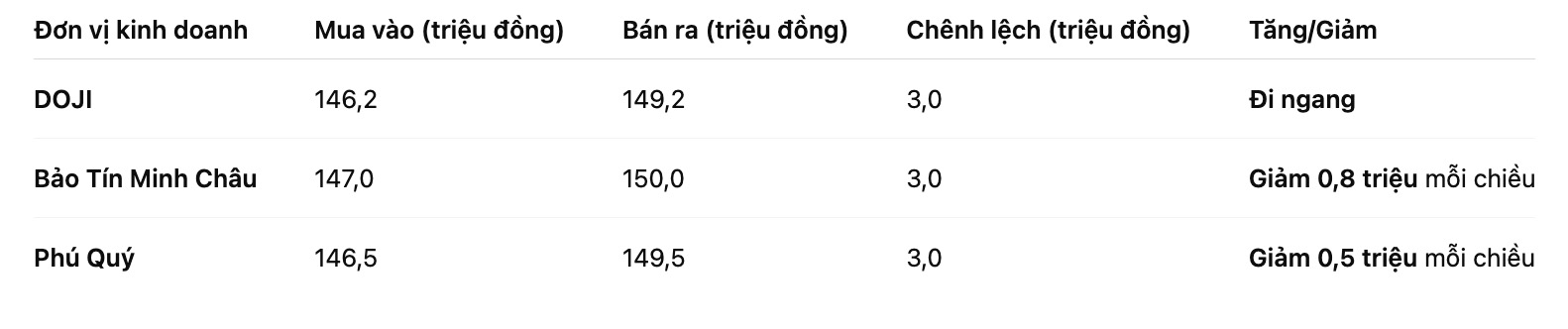 Gia vang nhan tron tai mot so don vi kinh doanh. Bang: Khuong Duy