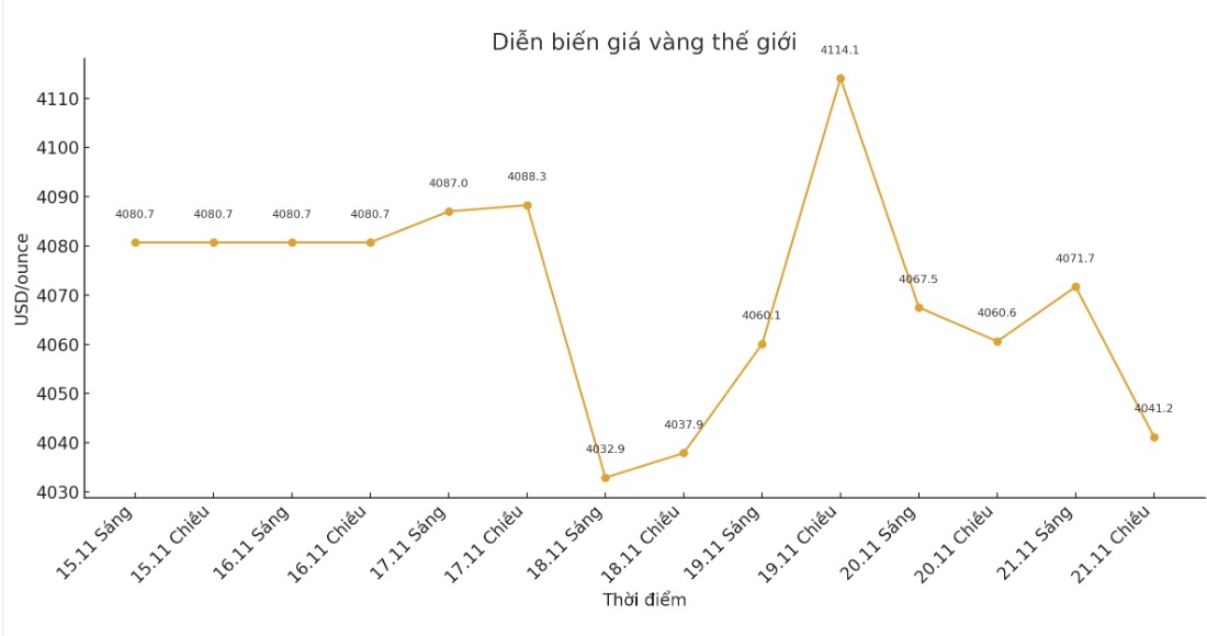 Dien bien gia vang the gioi nhung phien giao dich gan day. Bieu do: Khuong Duy