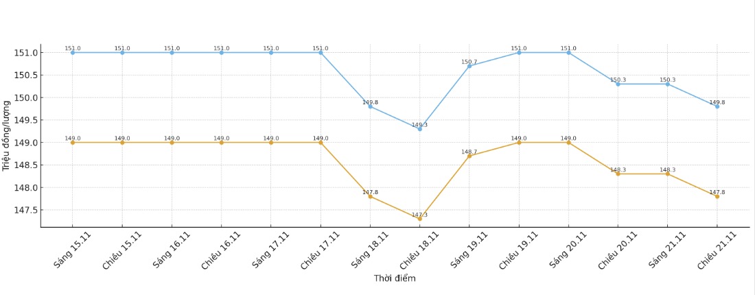 Dien bien gia vang SJC nhung phien giao dich gan day. Bieu do: Khuong Duy