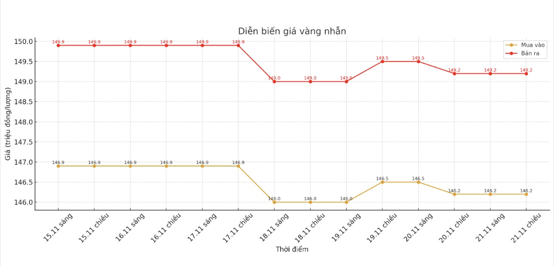 Dien bien gia vang nhan nhung phien giao dich gan day. Bieu do: Khuong Duy