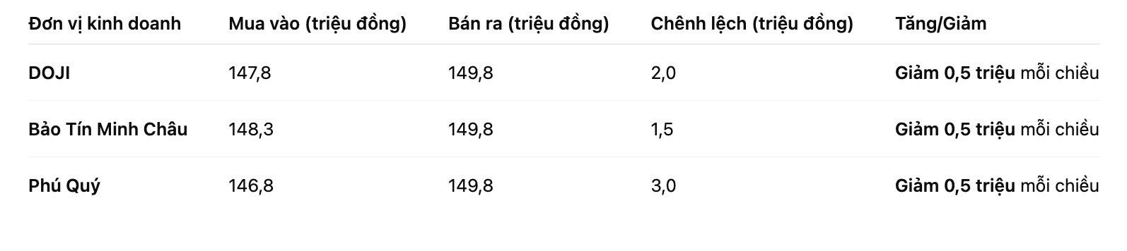 Gia vang mieng SJC tai mot so don vi kinh doanh. Bang: Khuong Duy