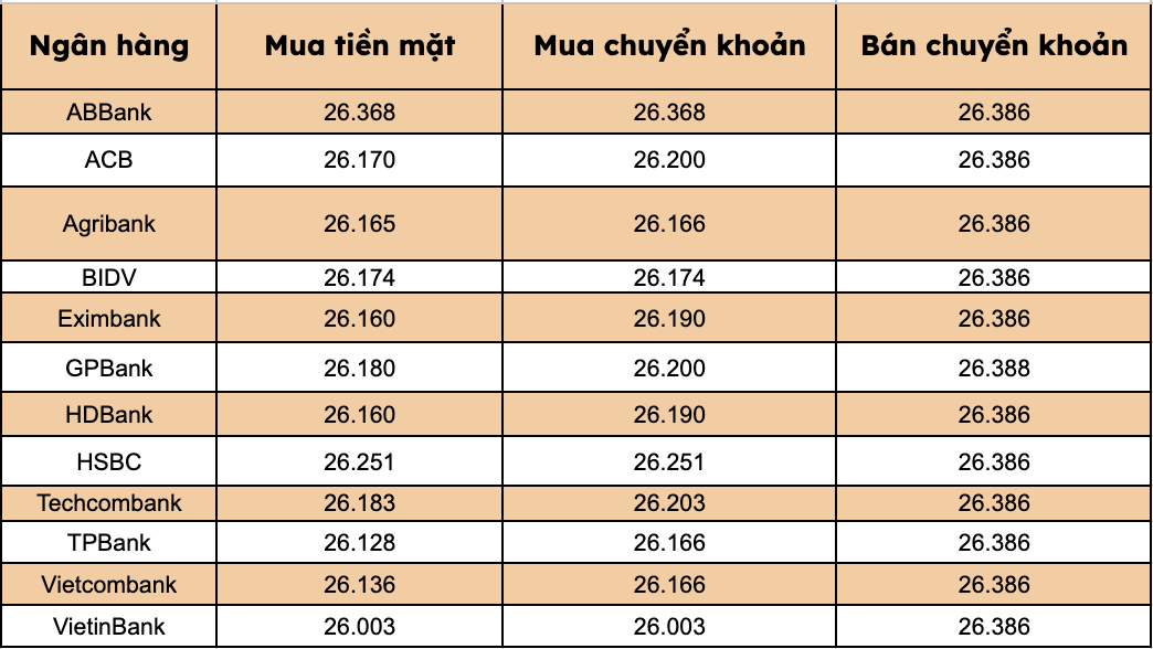 Gia USD tai cac ngan hang thuong mai trong nuoc. Bieu do: Thanh Binh 