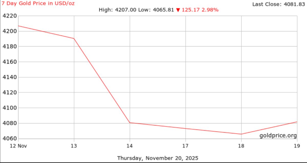 Bieu do gia vang the gioi tu ngay 12-20.11.2025, voi gia cao nhat la 4.207 USD/ounce, thap nhat la 4.056,81 USD/ounce. Anh: Goldprice