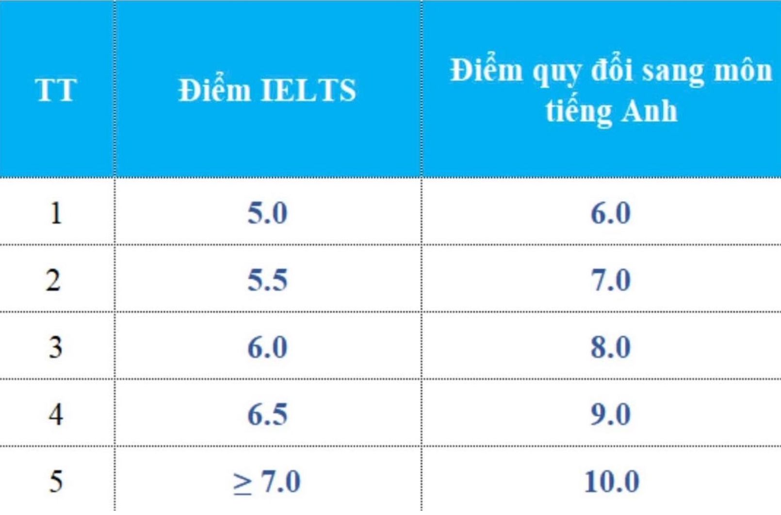 Bang quy dinh ve quy doi diem chung chi IELTS (Academic) thanh diem mon tieng Anh. Anh: Nha truong  