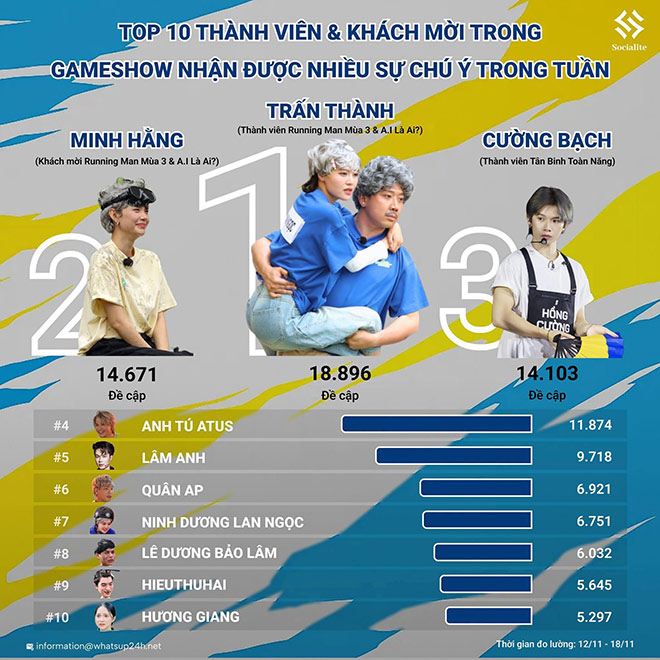 Tran Thanh dan dau nhung sao Viet duoc thao luan nhieu nhat tuan. Anh: Social Lite