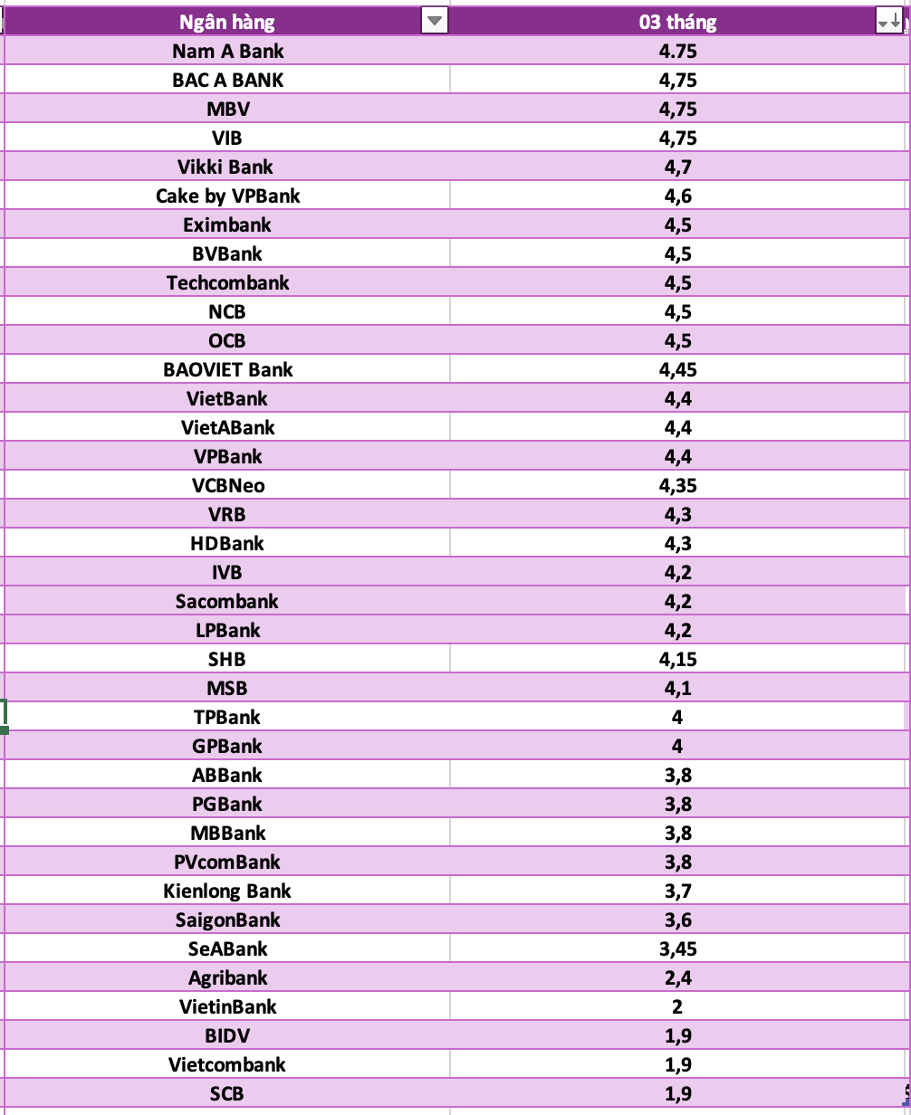 So sanh lai suat ngan hang cao nhat o ky han 3 thang. Do hoa: Ha Vy