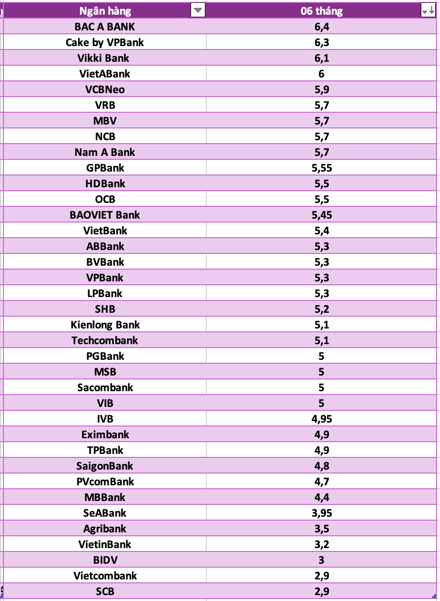 So sanh lai suat ngan hang cao nhat o ky han 6 thang. Do hoa: Ha Vy