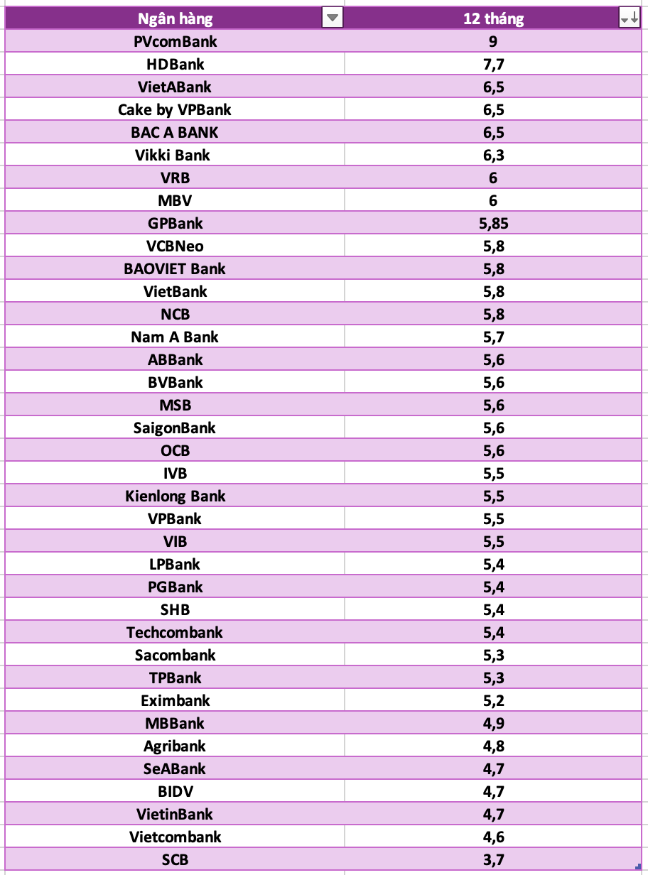 So sanh lai suat ngan hang cao nhat o ky han 12 thang. Do hoa: Ha Vy