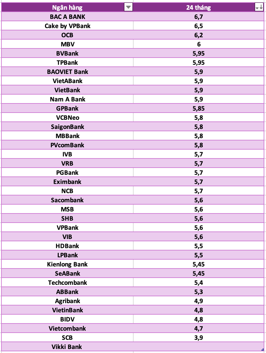 So sanh lai suat ngan hang cao nhat o ky han 3 thang. Do hoa: Ha Vy