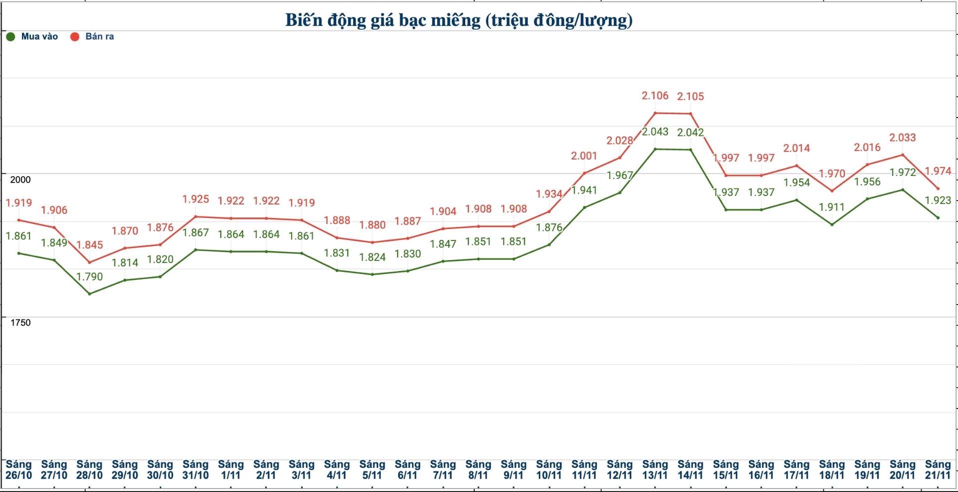 Dien bien gia bac trong nuoc nhung phien gan day. Bieu do: Phuong Anh
