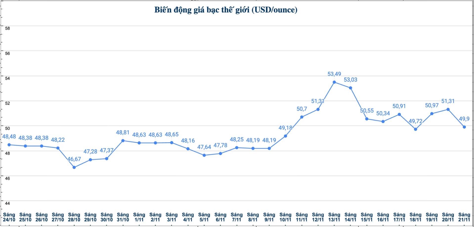 Dien bien gia bac the gioi nhung phien gan day. Bieu do: Phuong Anh