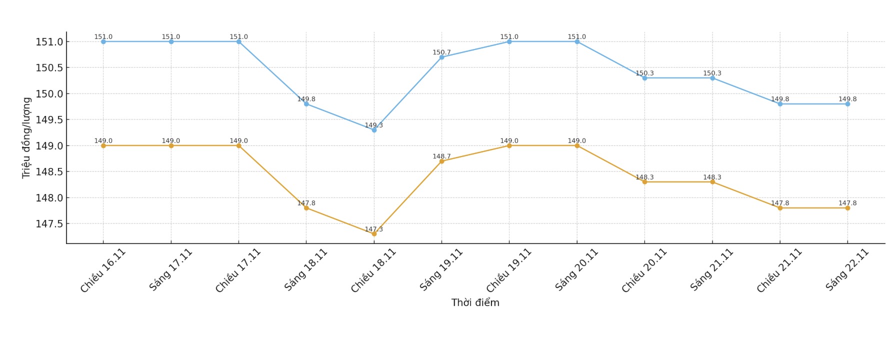 Dien bien gia vang SJC nhung phien giao dich gan day. Bieu do: Khuong Duy