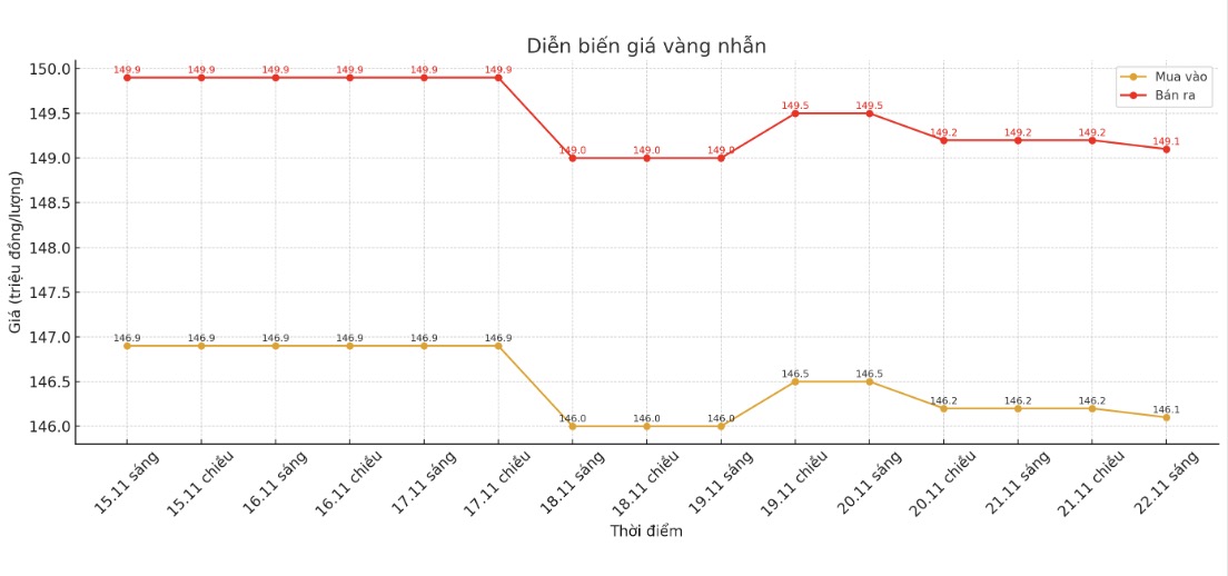 Dien bien gia vang nhan tron nhung phien giao dich gan day. Bieu do: Khuong Duy
