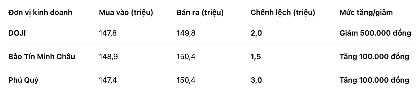 Gia vang mieng SJC tai mot so don vi kinh doanh. Bang: Khuong Duy