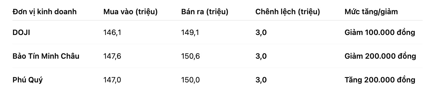 Gia vang nhan tron tai mot so don vi kinh doanh. Bang: Khuong Duy
