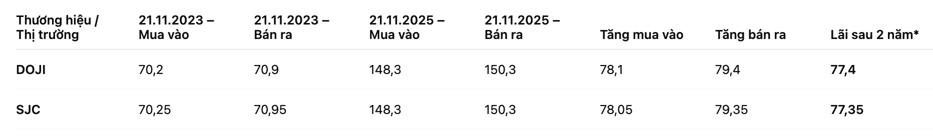 Bang tong hop gia vang 21.11.2023 – 21.11.2025. Bang: Khuong Duy