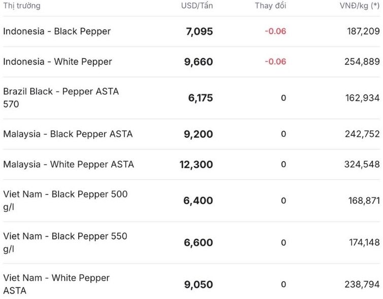 Gia tieu the gioi cap nhat luc 11h30 ngay 21.11. Nguon: Giatieu.com. 