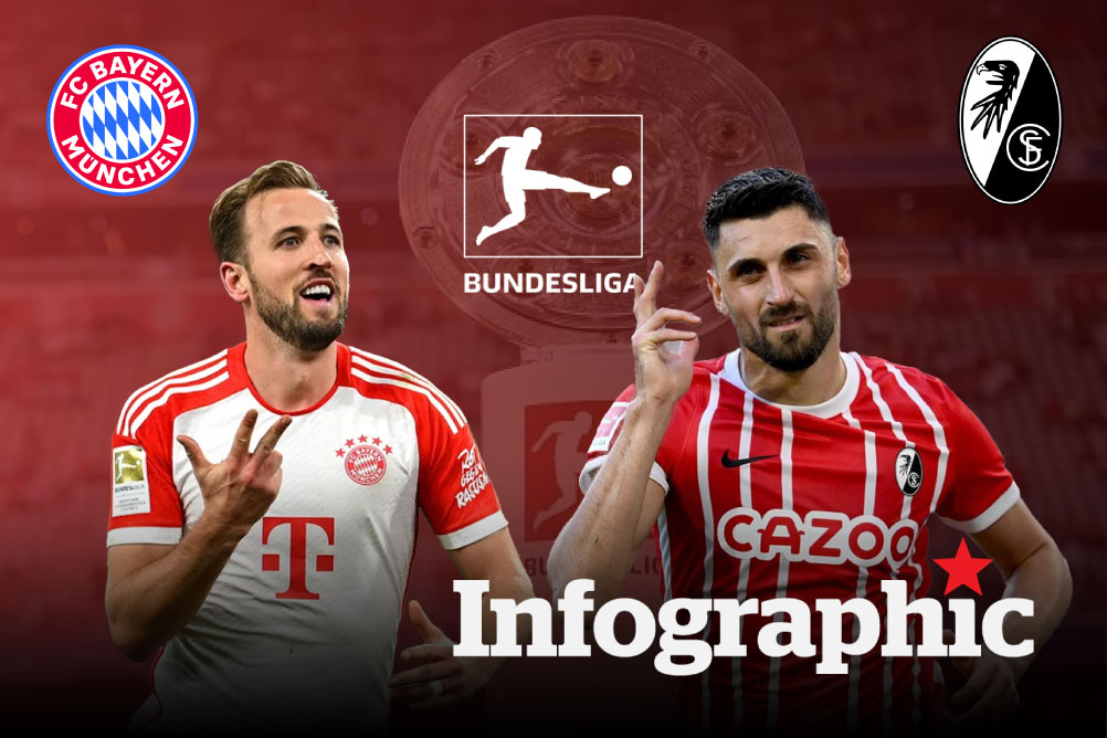 Dự đoán kết quả Bayern Munich vs Freiburg Bundesliga 2025/2026