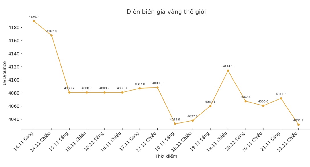 Dien bien gia vang the gioi nhung phien giao dich gan day. Bieu do: Khuong Duy