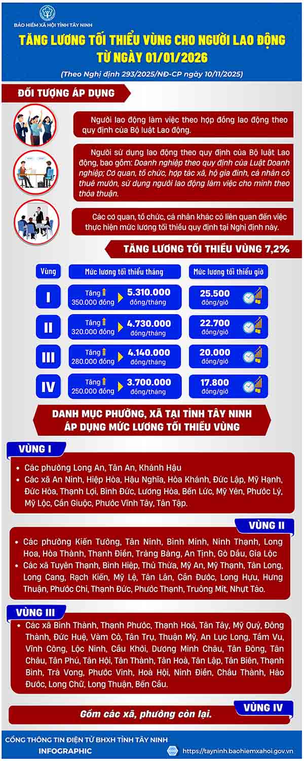 Muc luong toi thieu vung tai Tay Ninh tu ngay 1.1.2026. Anh: BHXH tinh Tay Ninh