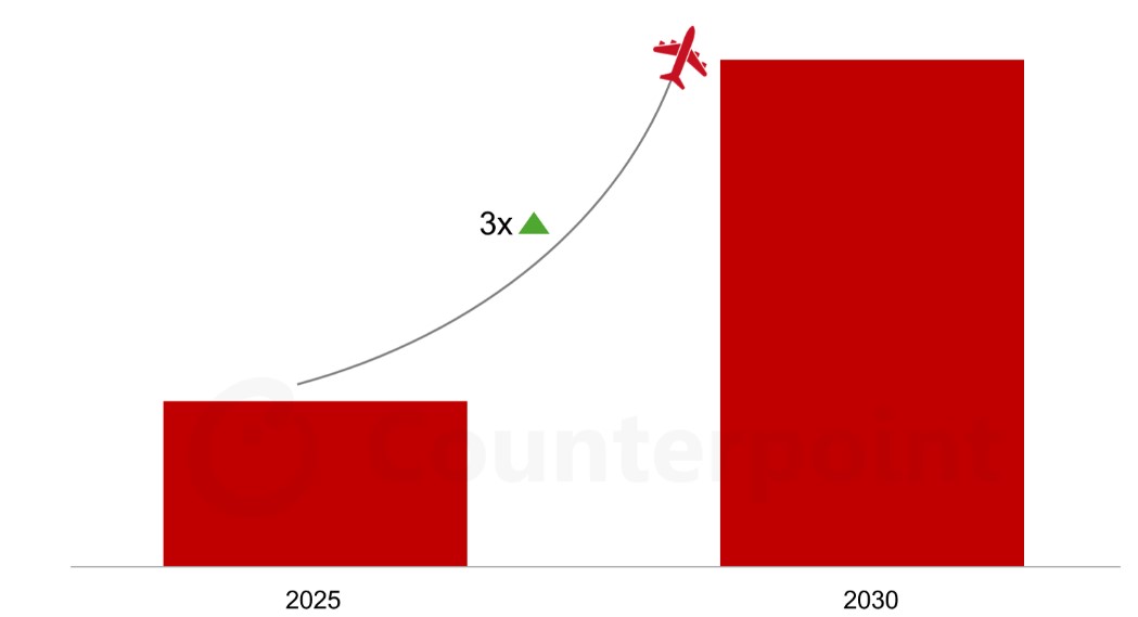 Third-party travel eSIM downloads will increase nearly 3 times in the period of 2025-2030. Photo: Couterpoint