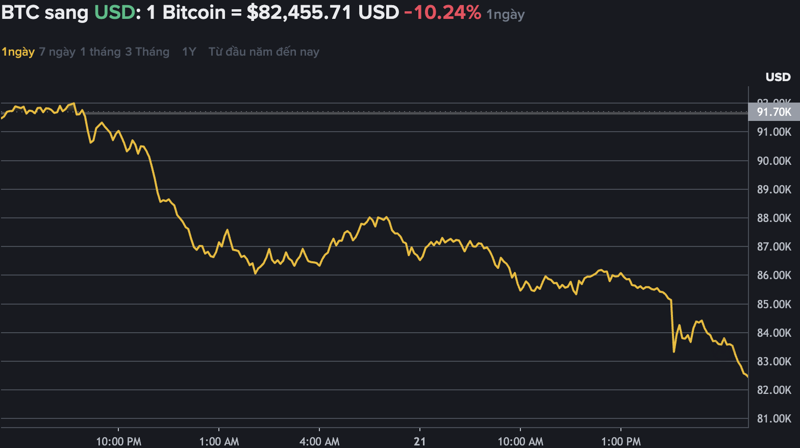Du lieu tren Binance - san giao dich tien ma hoa lon nhat the gioi cho thay, Bitcoin bat tang nhe, len moc 91.000 USD. Nguon: Binance.com 
