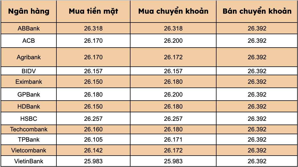 Gia USD tai cac ngan hang thuong mai trong nuoc. Bieu do: Thanh Binh 