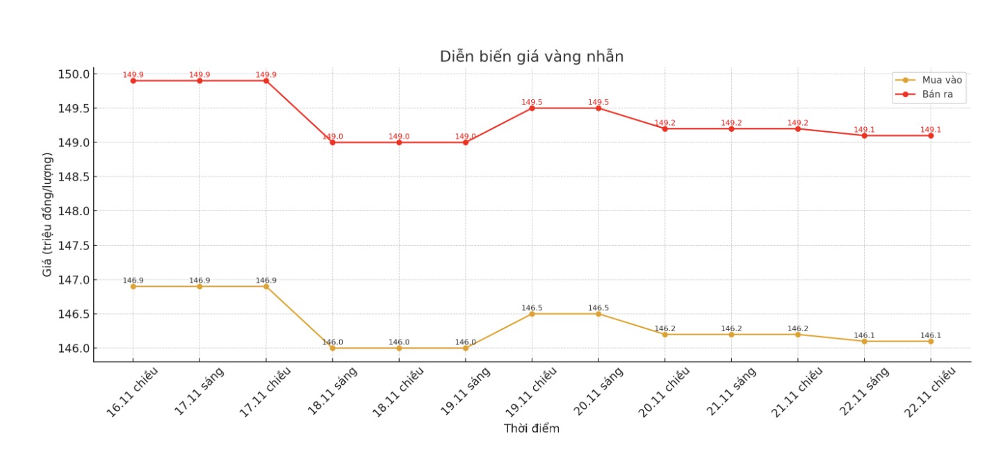Dien bien gia vang nhan nhung phien giao dich gan day. Bieu do: Khuong Duy