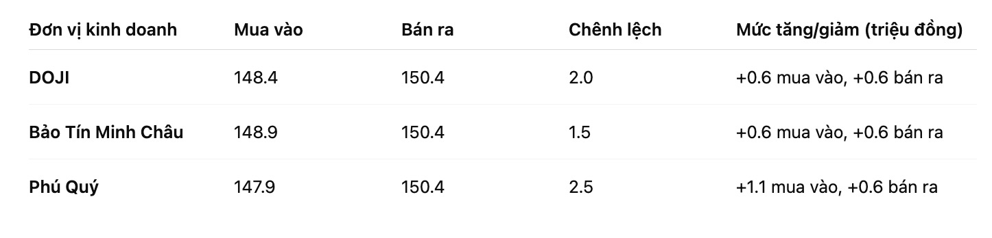 Gia vang mieng SJC tai mot so don vi kinh doanh. Bang: Khuong Duy
