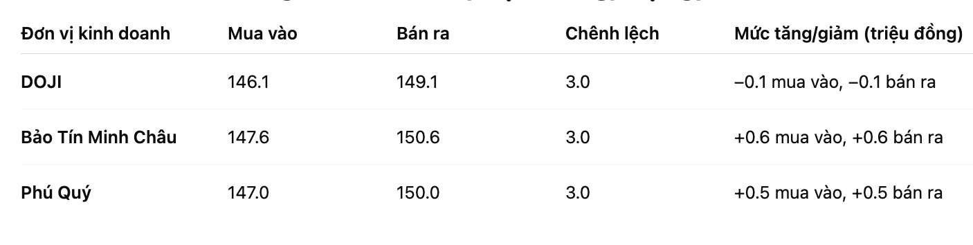 Gia vang nhan tron tai mot so don vi kinh doanh. Bang: Khuong Duy