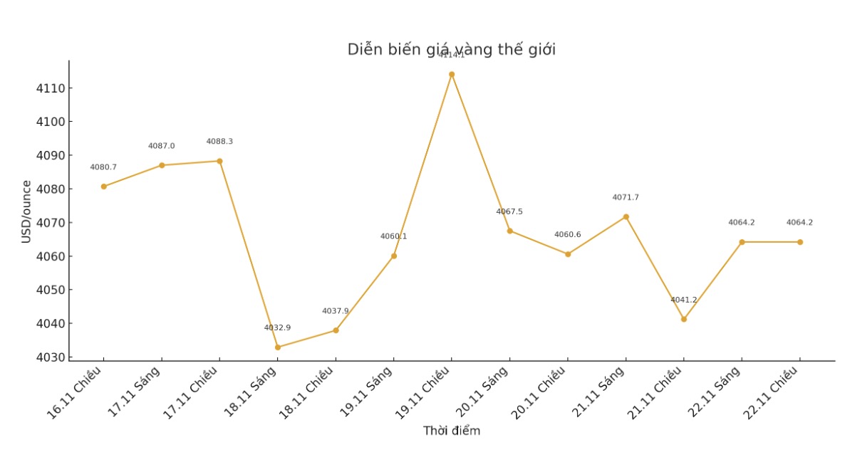 Dien bien gia vang the gioi nhung phien giao dich gan day. Bieu do: Khuong Duy