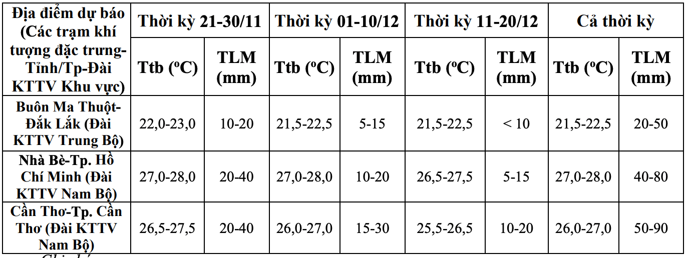 Du bao nhiet do trung binh, luong mua o mot so tram quan trac trong thoi ky 1 thang toi. Nguon: Trung tam Du bao Khi tuong Thuy van Quoc gia