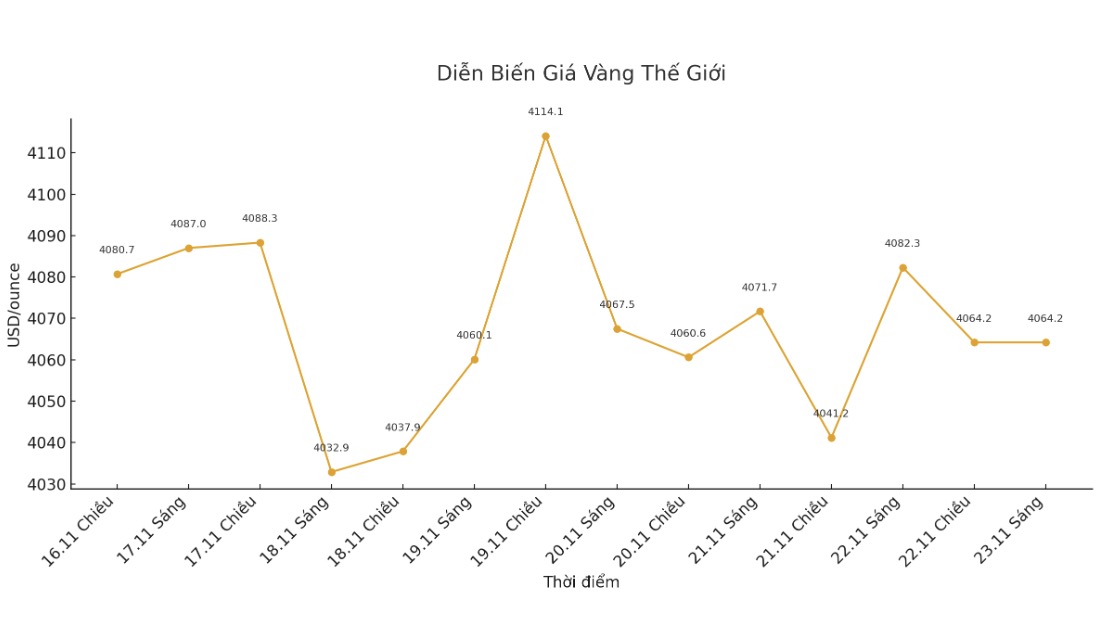 Dien bien gia vang the gioi nhung phien giao dich gan day. Bieu do: Khuong Duy