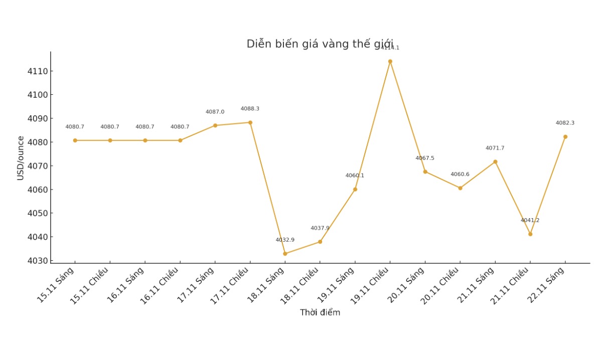 Dien bien gia vang the gioi nhung phien giao dich gan day. Bieu do: Khuong Duy 