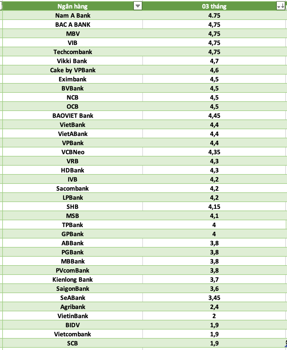 So sanh lai suat ngan hang cao nhat o ky han 3 thang. Do hoa: Ha Vy
