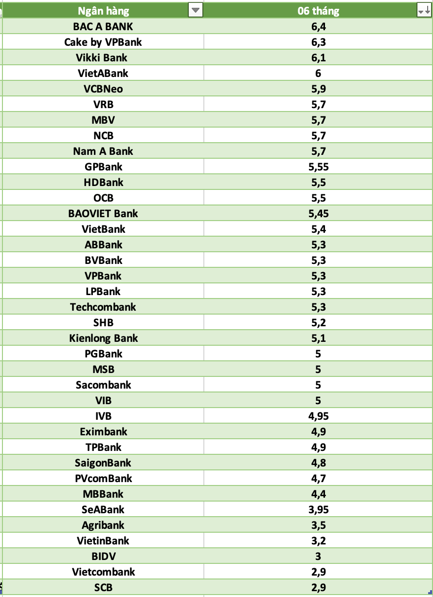 So sanh lai suat ngan hang cao nhat o ky han 6 thang. Do hoa: Ha Vy