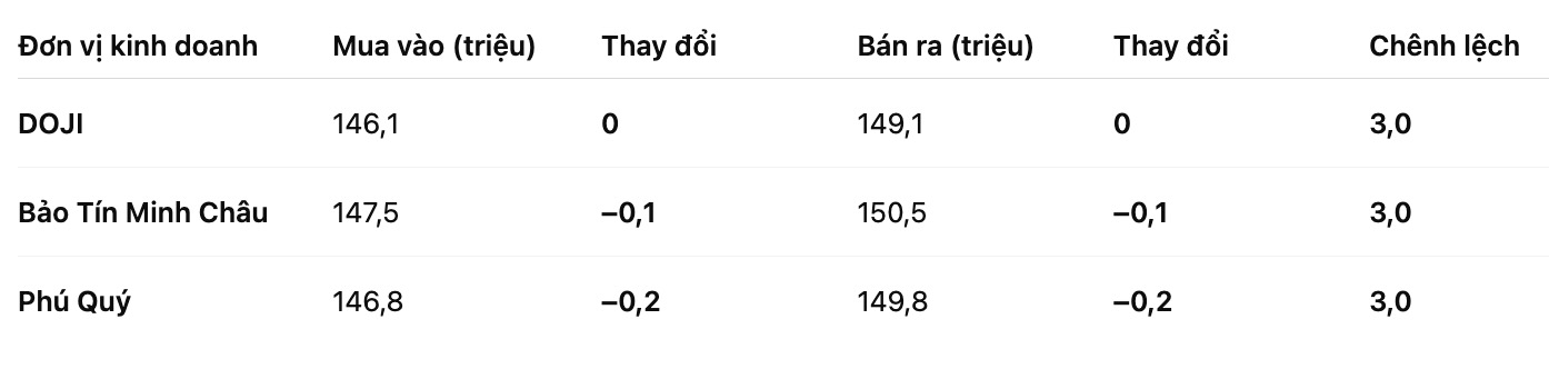 Gia vang nhan tron tai mot so don vi kinh doanh. Bang: Khuong Duy