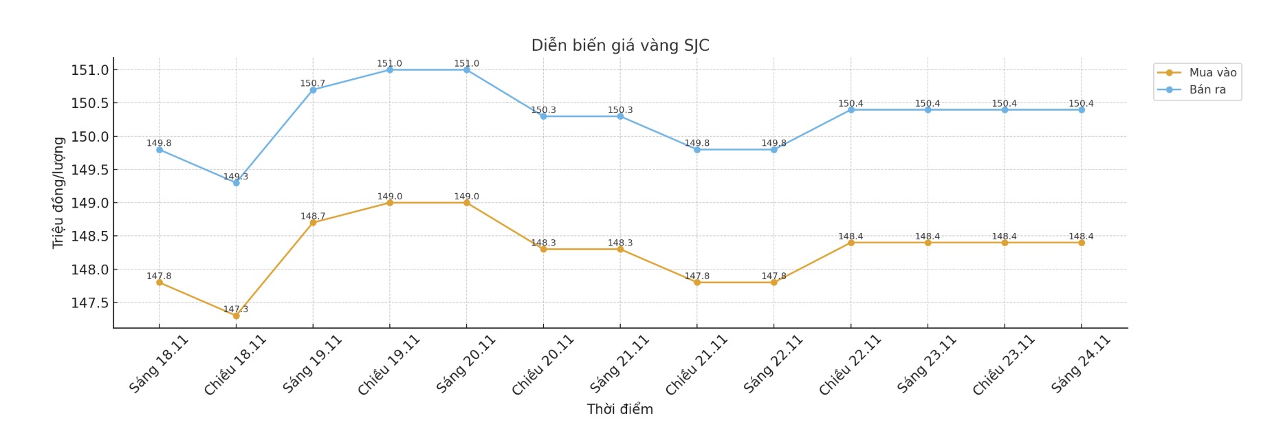 Dien bien gia vang SJC nhung phien giao dich gan day. Bieu do: Khuong Duy
