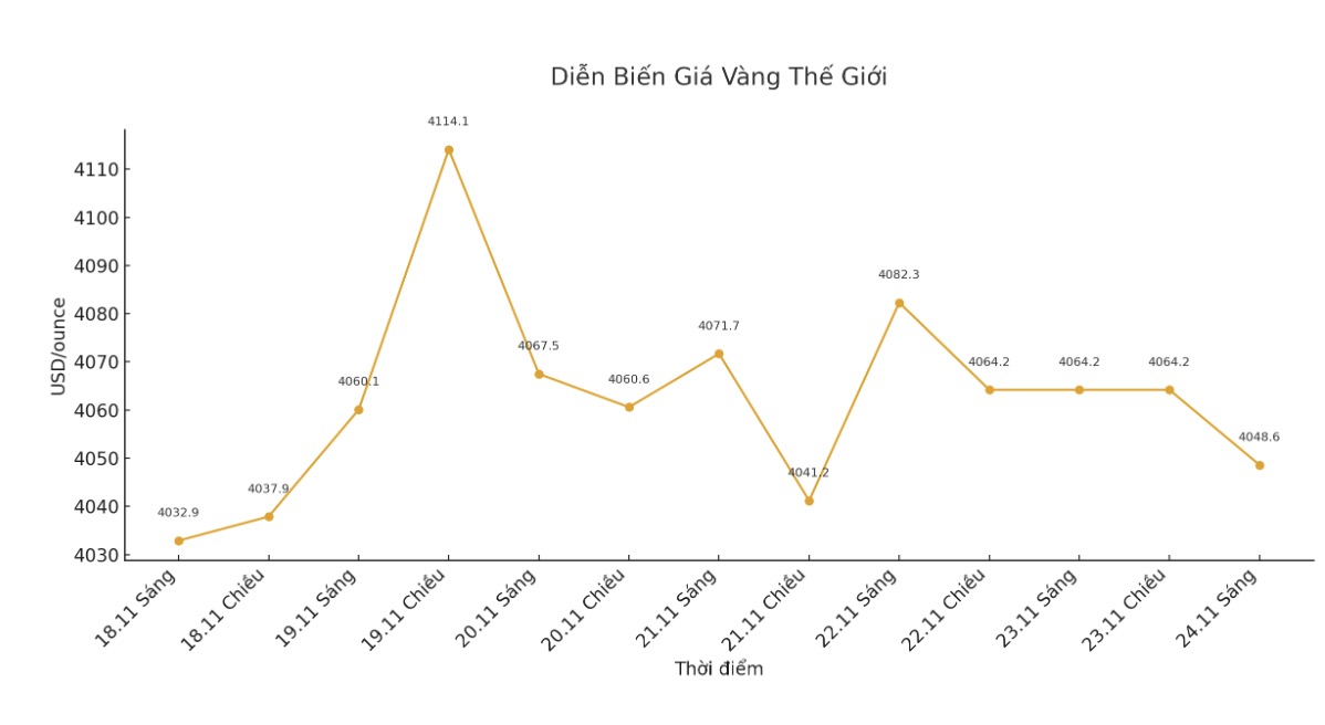 Dien bien gia vang the gioi nhung phien giao dich gan day. Bieu do: Khuong Duy